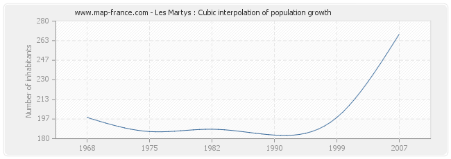 Les Martys : Cubic interpolation of population growth